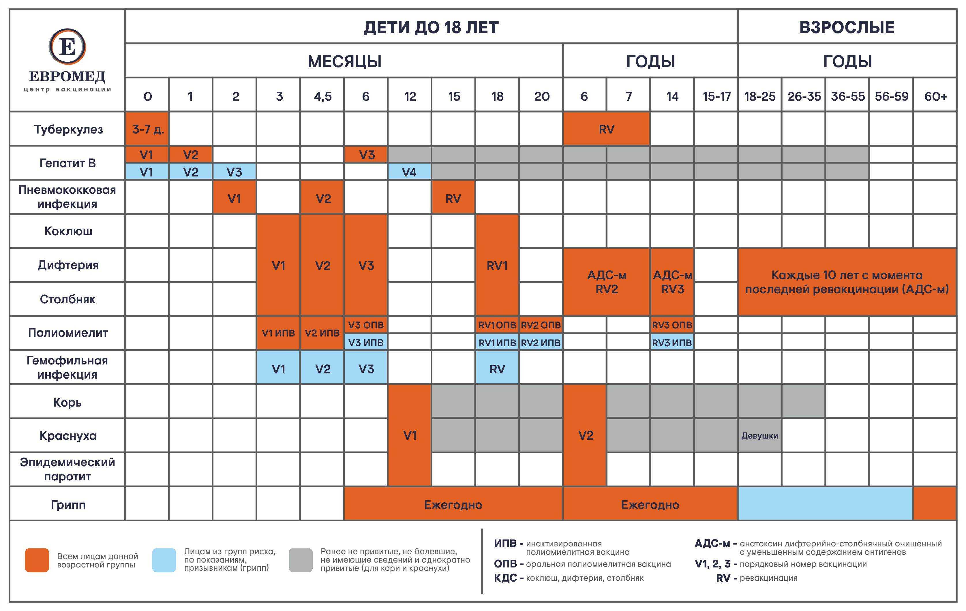 План прививок по возрасту