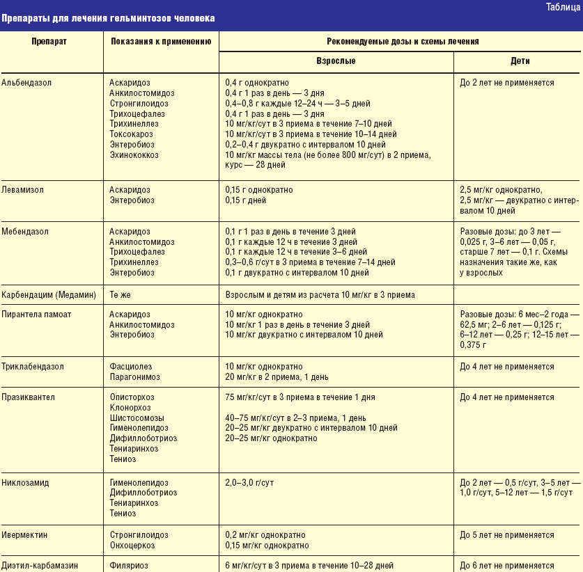 Схема лечения паразитов у человека