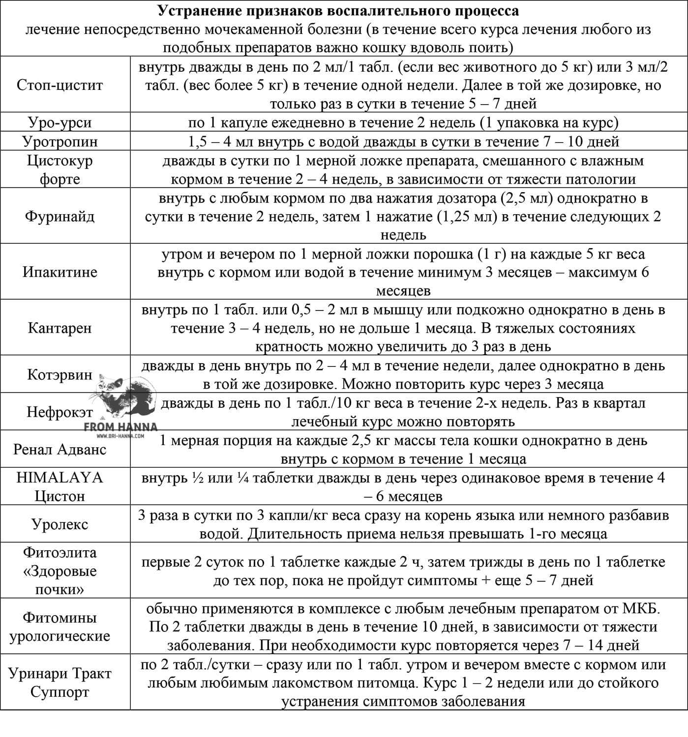 Лечение цистита у кота схема лечения