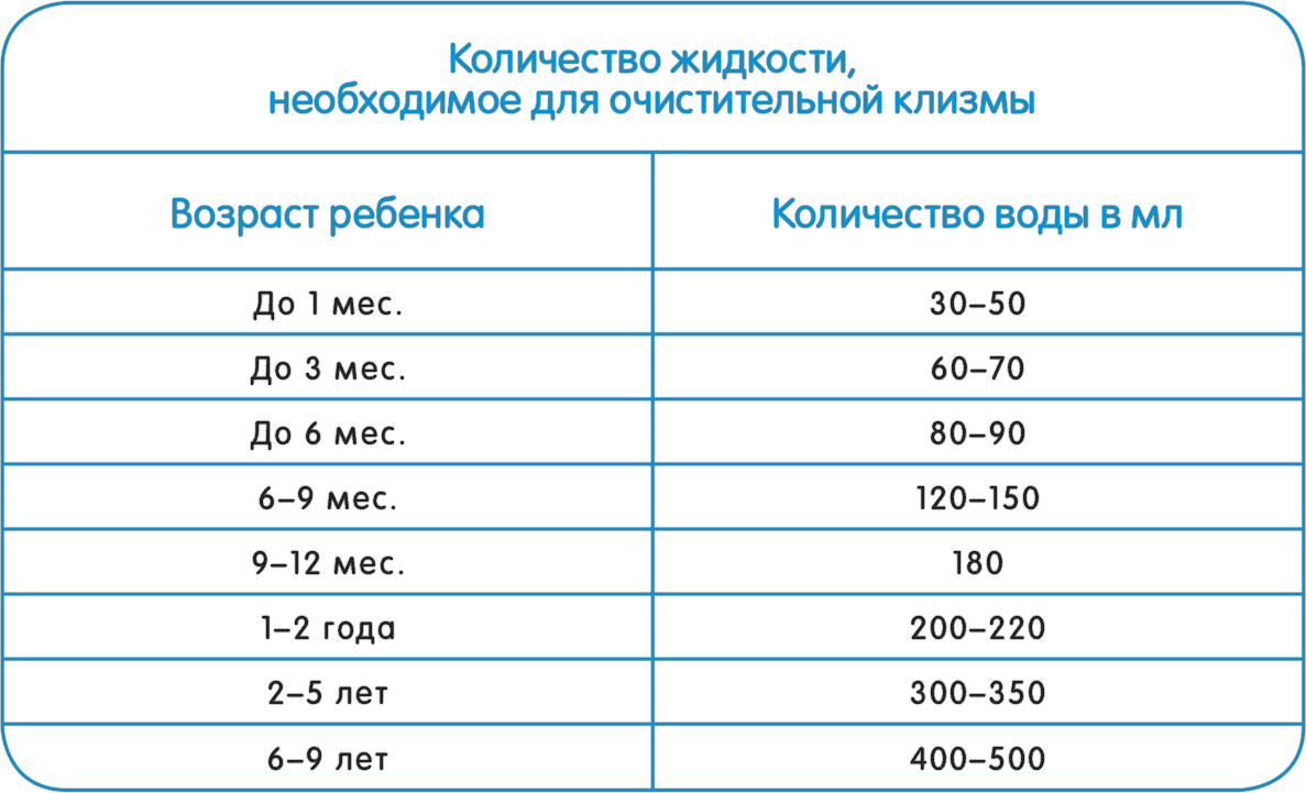 Клизма сколько дней можно делать