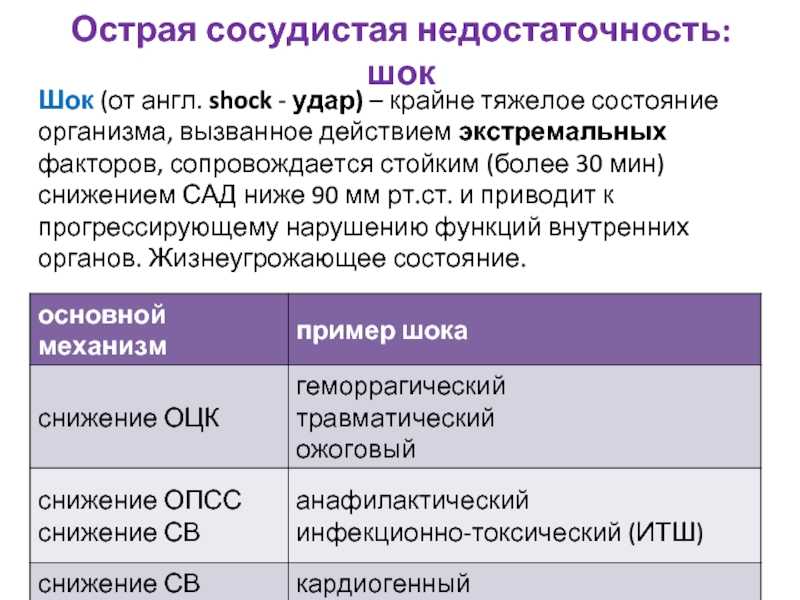 Сердечный вопрос. Острая сосудистая недостаточность ШОК. Синдром острой сосудистой недостаточности коллапс. ШОК при острой сосудистой недостаточности. Острая сосуд недостаточность.