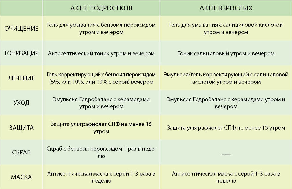 Лечение угревой сыпи на лице у женщин препараты схема лечения