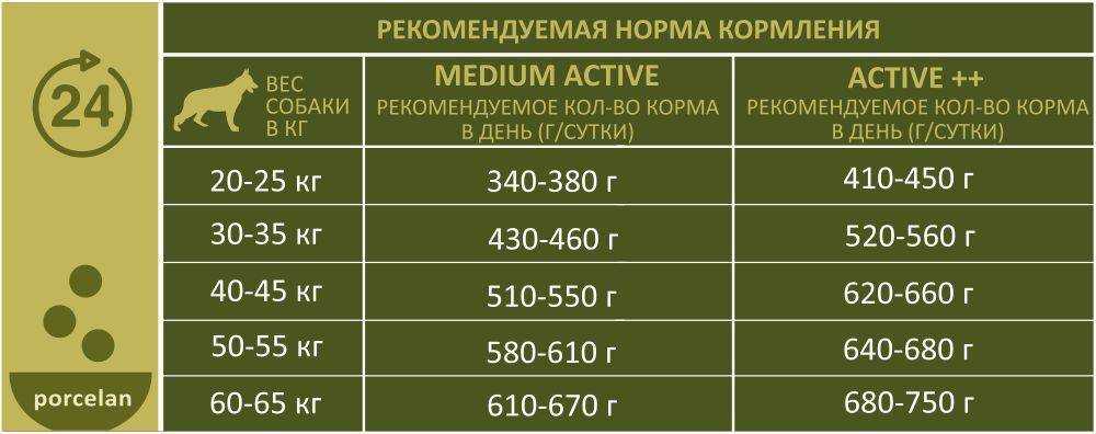 По скольку давать. Нормы кормления собак немецкой овчарки натуральным кормом. Норма еды немецкой овчарки 2 месяца для щенка сухого корма. Норма кормления собак немецких овчарок. Суточные рацион для щенка немецкой овчарки.