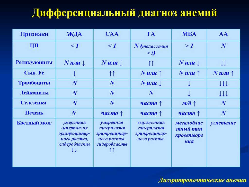 анемии у детей дифференциальная диагностика
