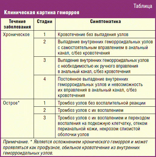 Хронический геморрой: профилактика, лечение и симптомы. обострение геморроя. внутренний и наружный геморрой