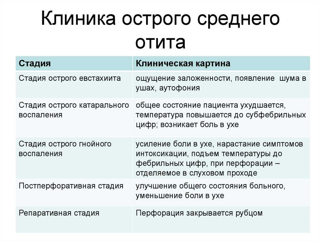 Отит признаки. Клиника острого среднего отита по стадиям. Острый средний отит клиника. Стадии острого среднего отита.