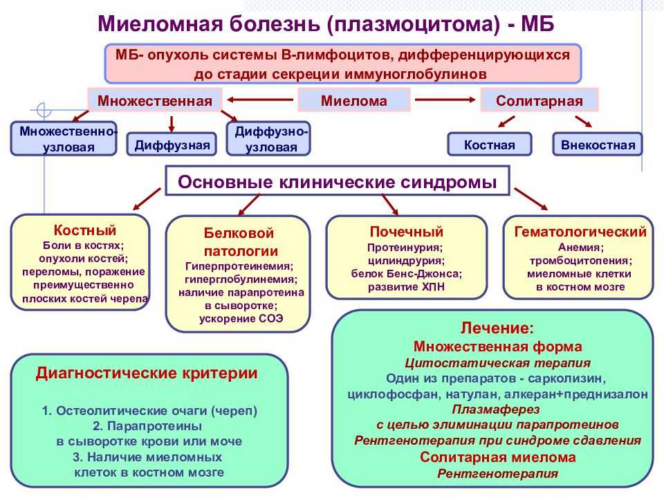 Лечение признаки заболевания. Миеломная болезнь симптомы классификация. Характерные проявления миеломной болезни. Клинические синдромы миеломной болезни. Солитарная миеломная болезнь.